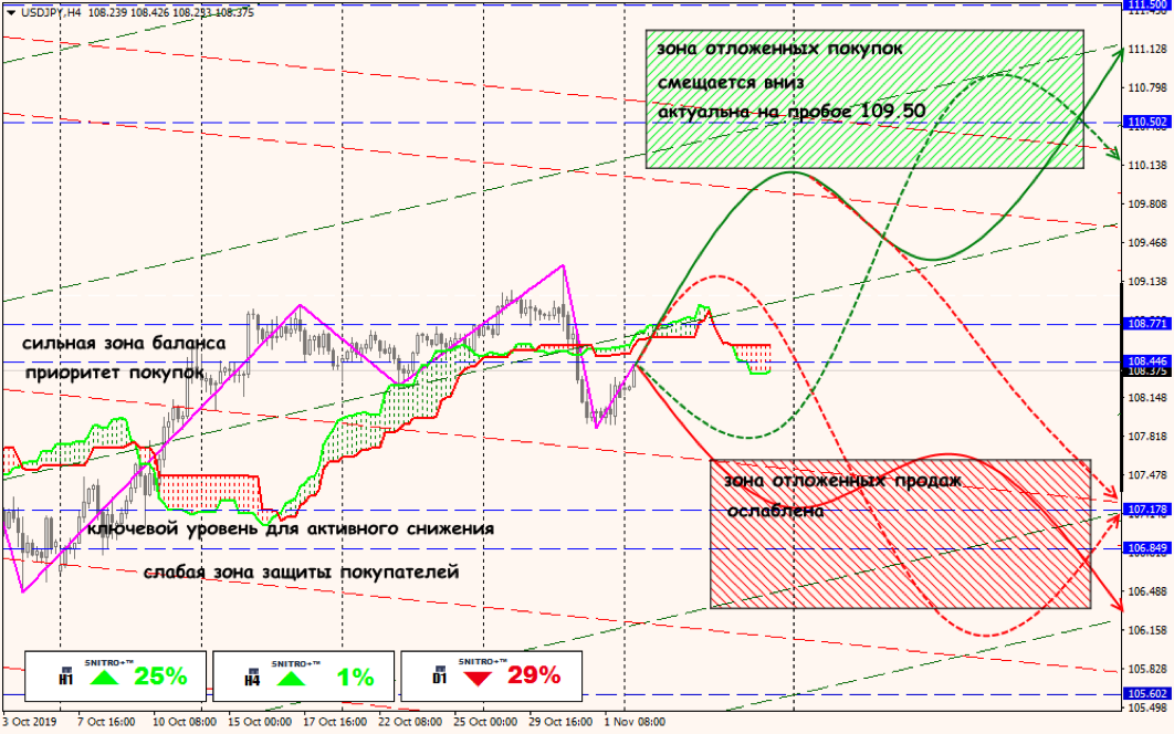 USD/JPY forex