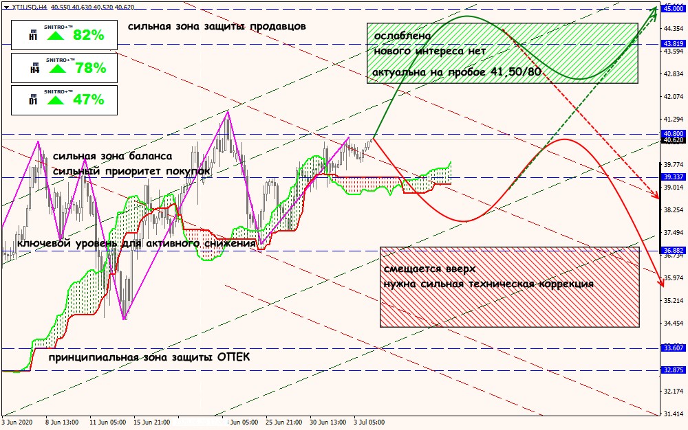 XTI/USD forex