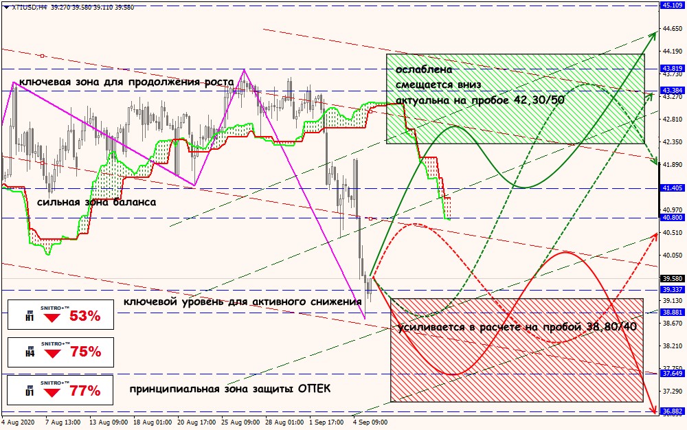 XTI/USD forex