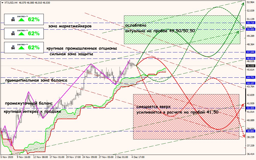 XTI/USD forex