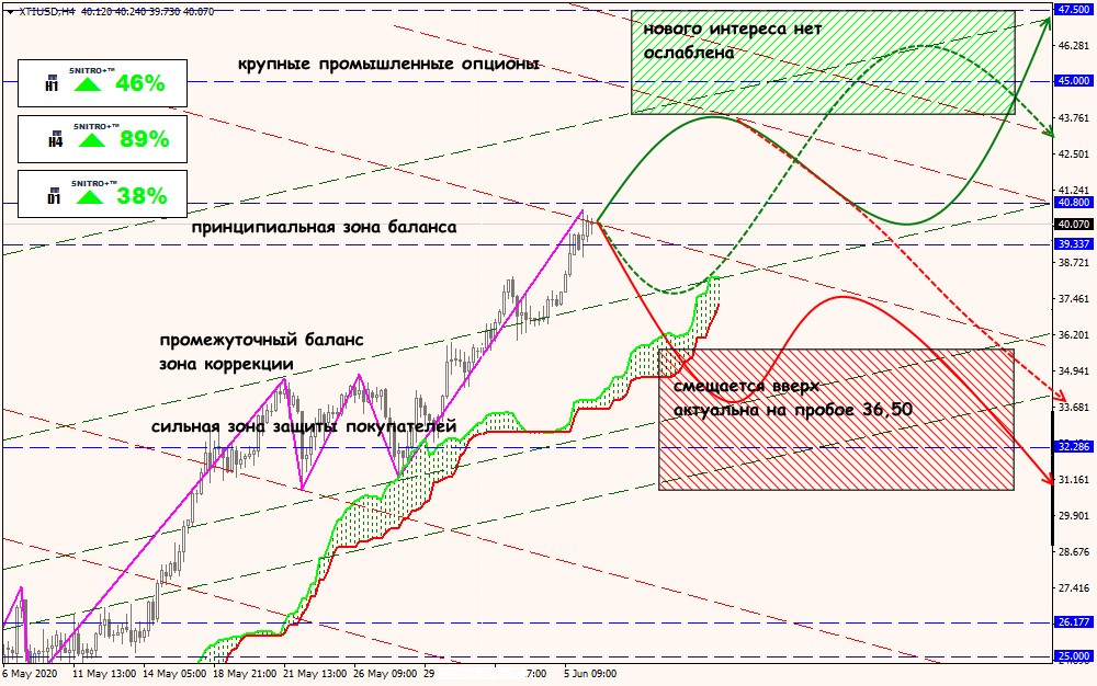 XTI/USD forex