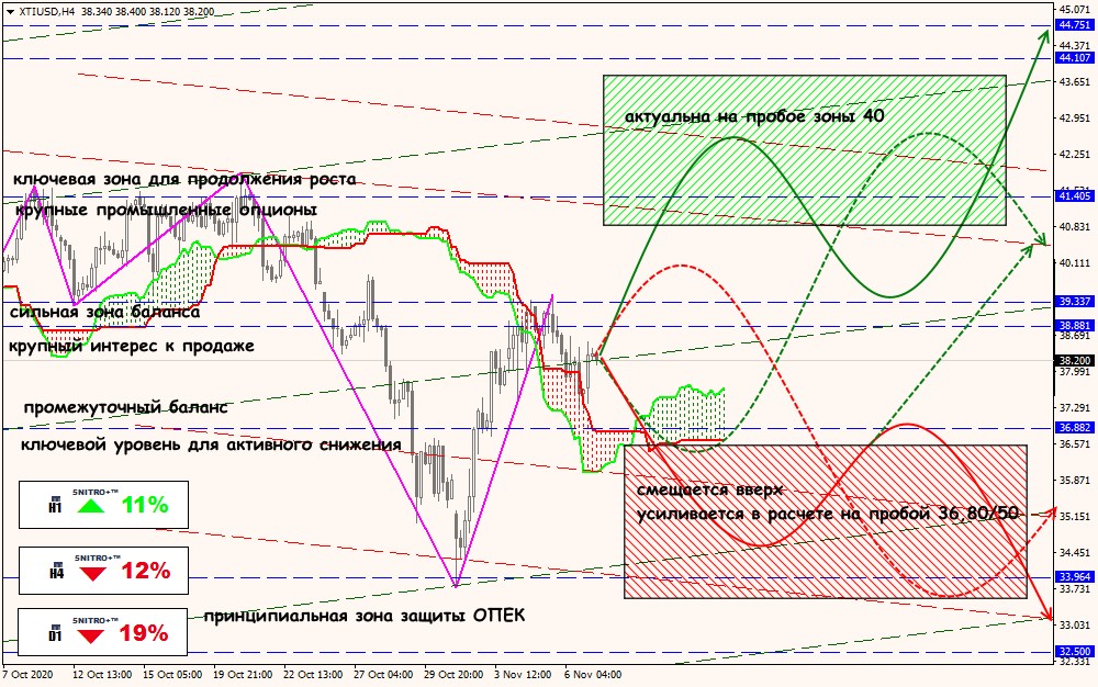 XTI/USD forex