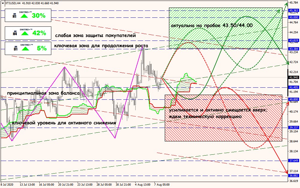 XTI/USD forex