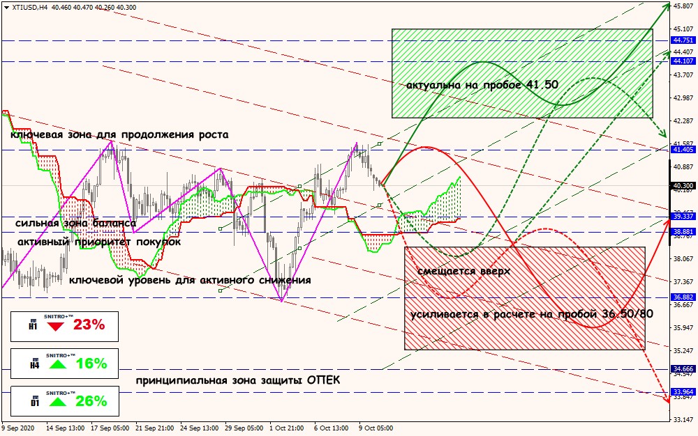 XTI/USD forex