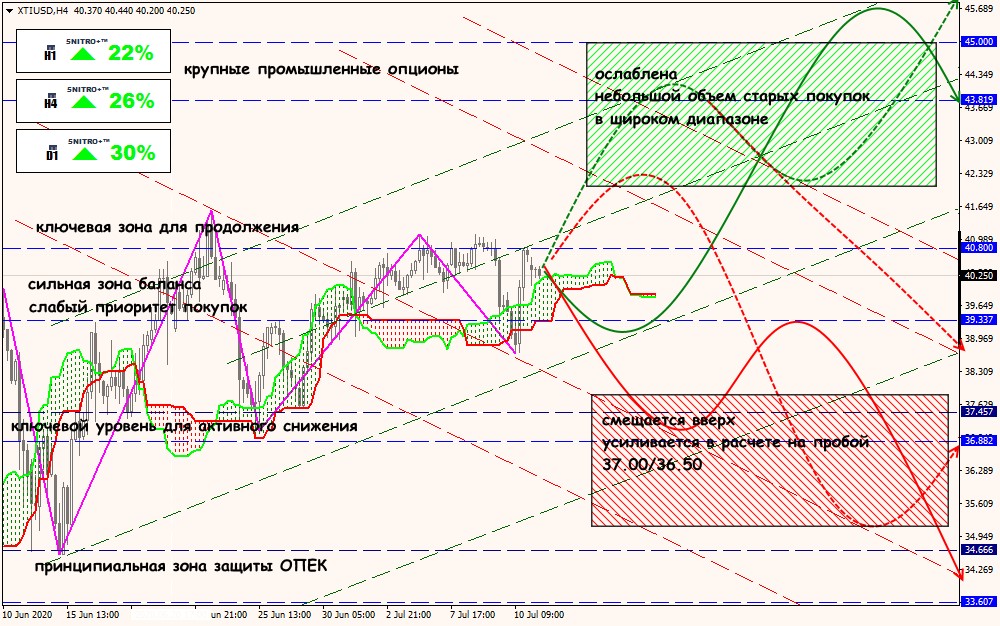 XTI/USD forex