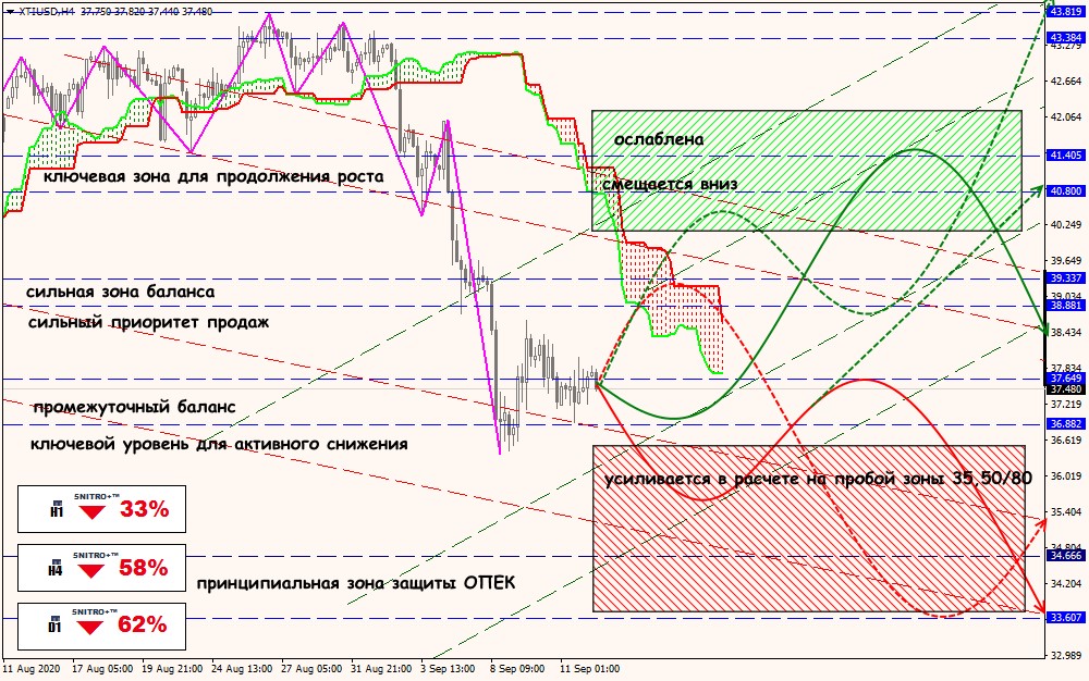 XTI/USD forex