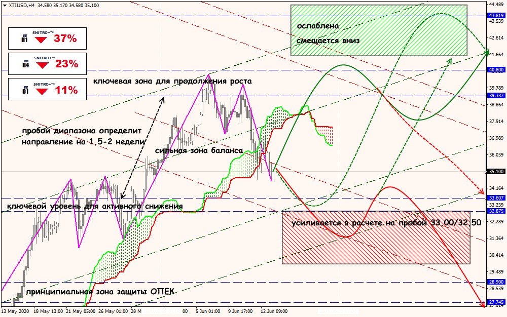 XTI/USD forex