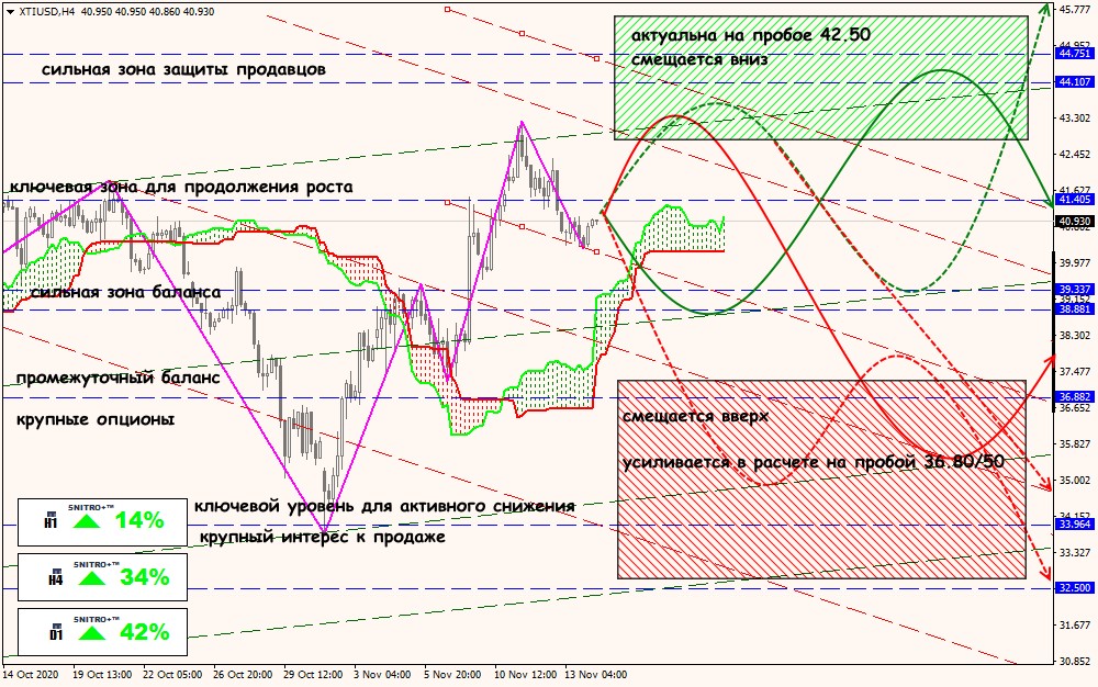 XTI/USD forex