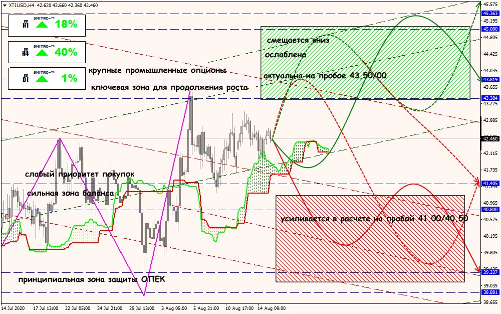 XTI/USD forex