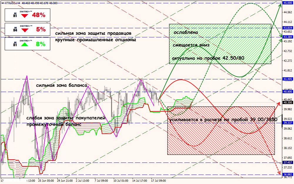 XTI/USD forex