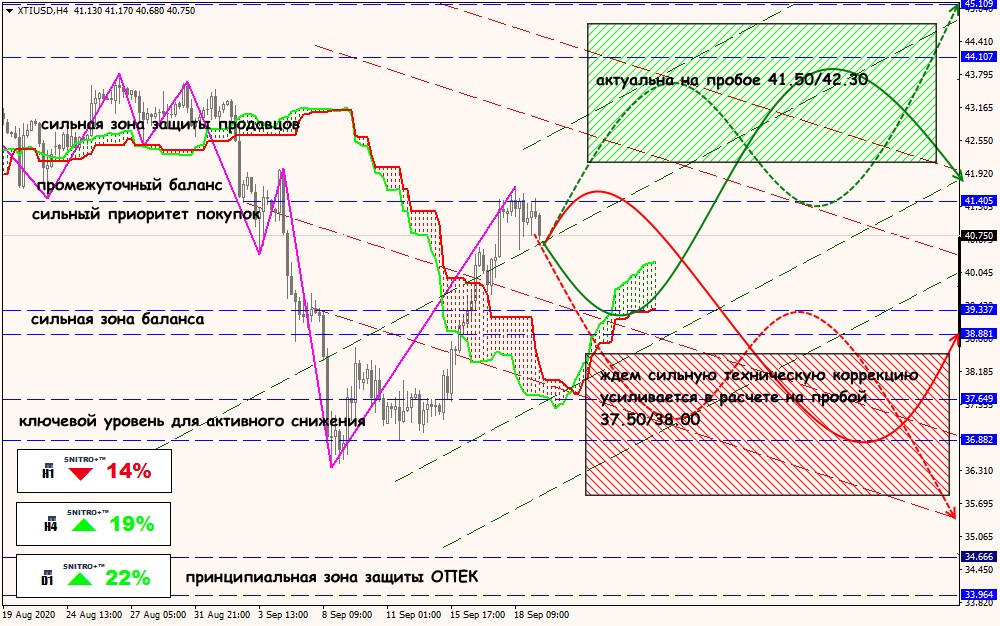 XTI/USD forex