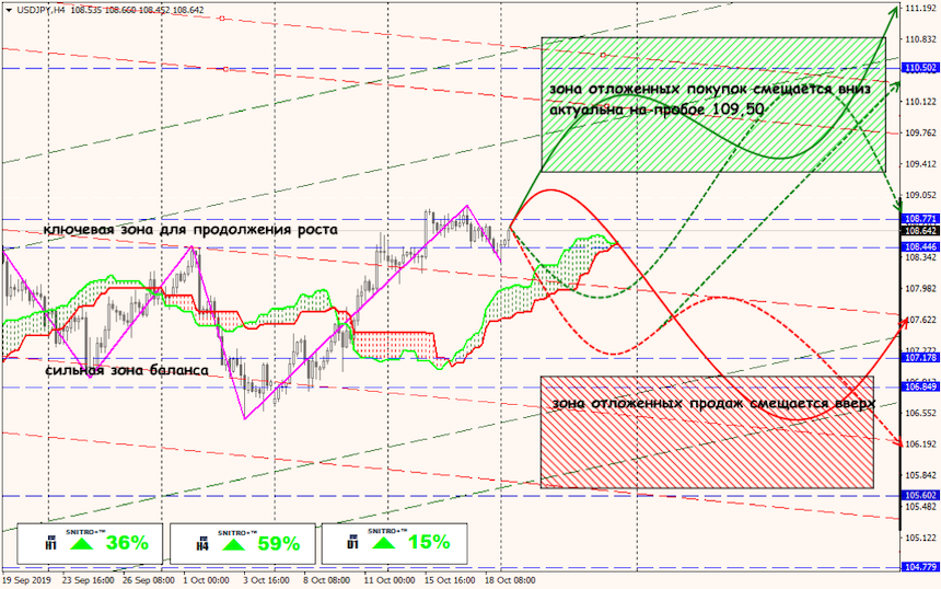 USD/JPY forex