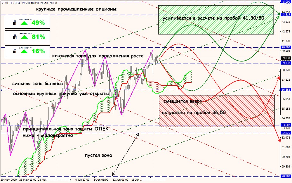 XTI/USD forex