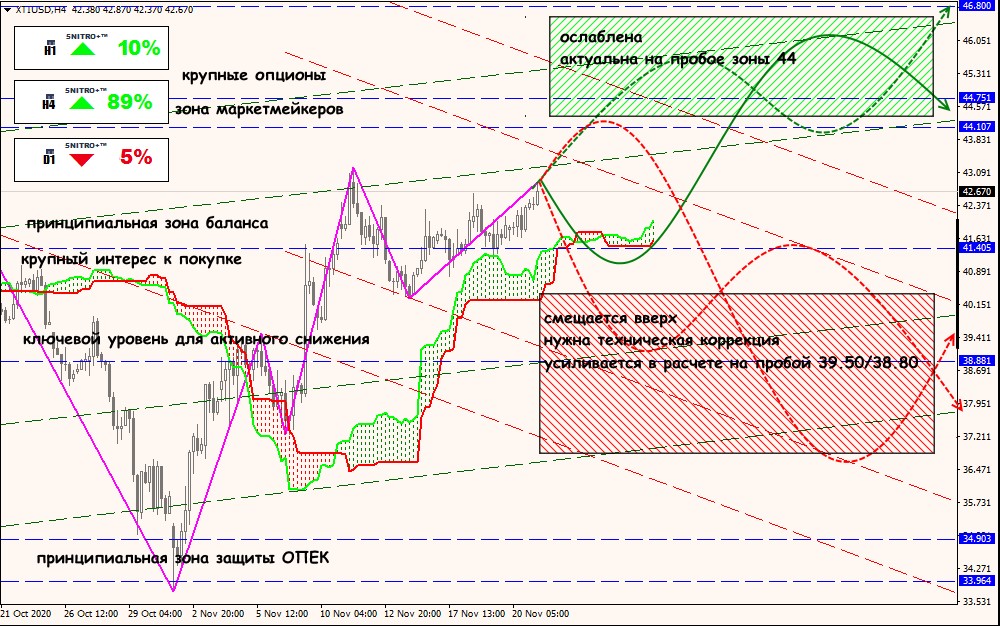 XTI/USD forex