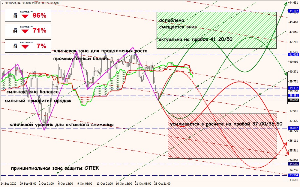 XTI/USD forex