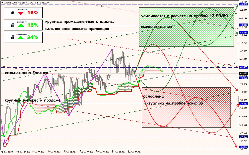 XTI/USD forex