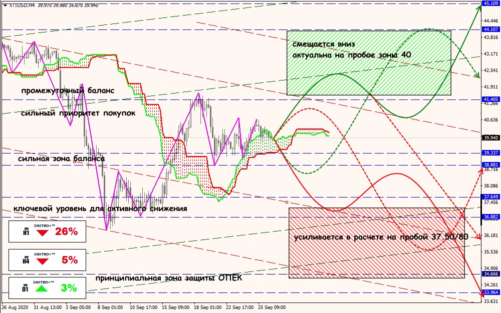 XTI/USD forex