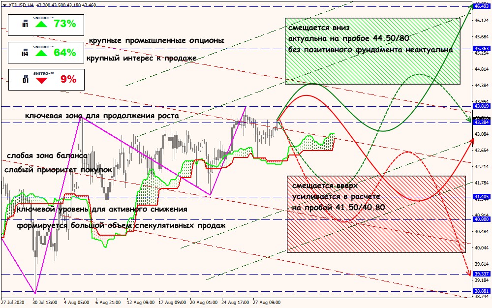 XTI/USD forex