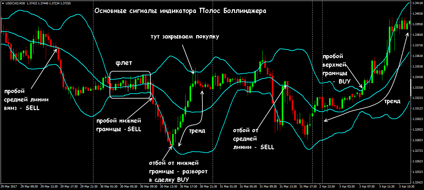 стратегия боллиджера