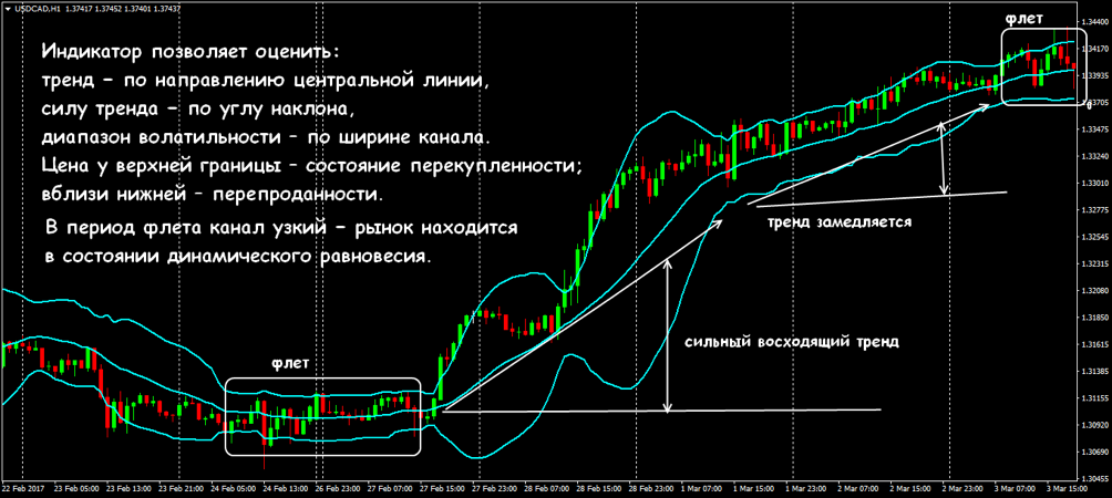 стратегия боллиджера