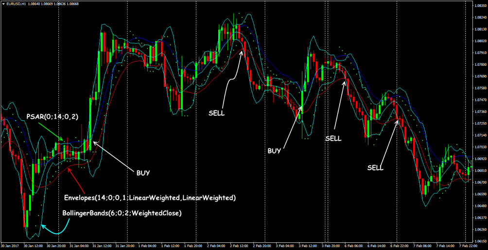 торговля по полосам боллиджера