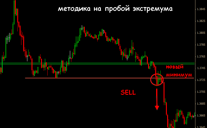 Forex стратегия