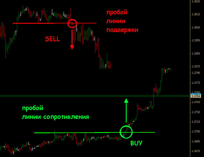 Стратегии пробойная