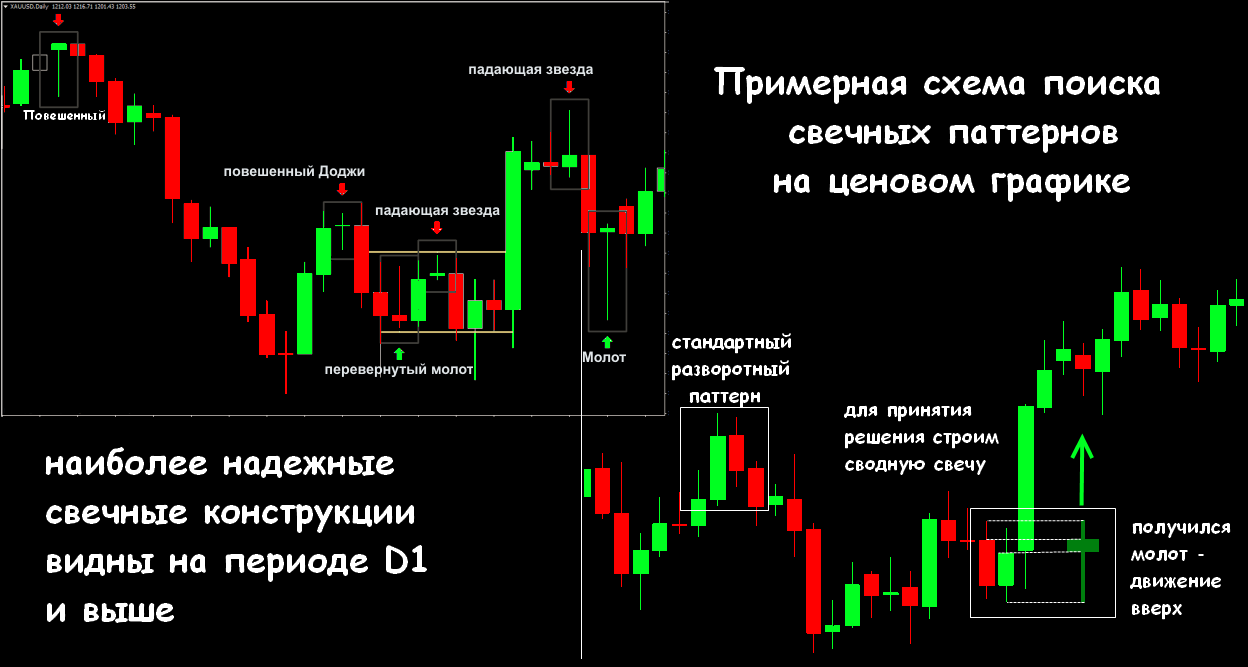 Свечной анализ форекс