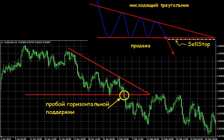 нисходящий треугольник форекс