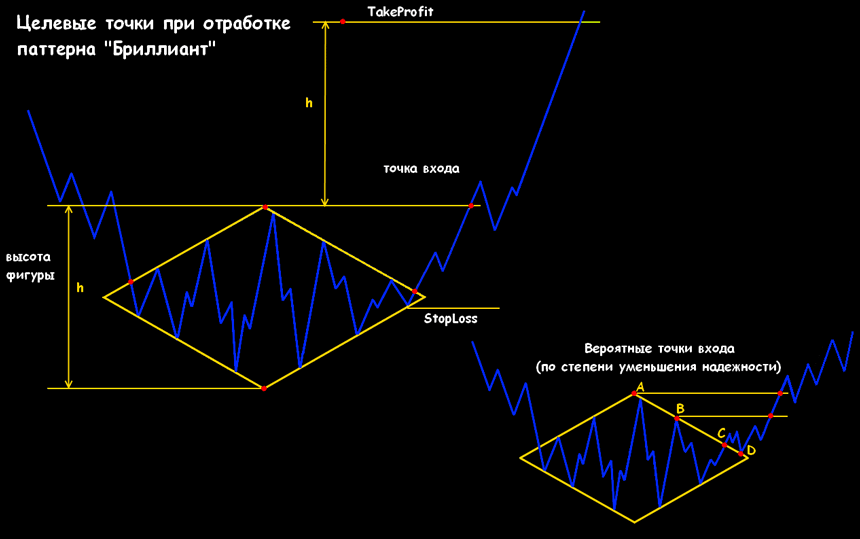 forex ромб