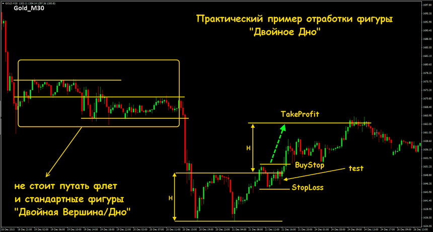 forex тройная вершина