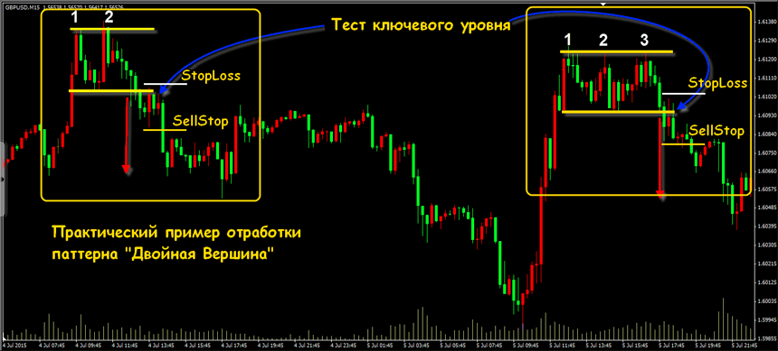 форекс двойная вершина