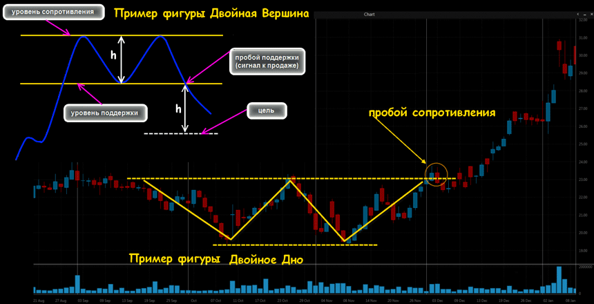 двойная вершина валютный рынок
