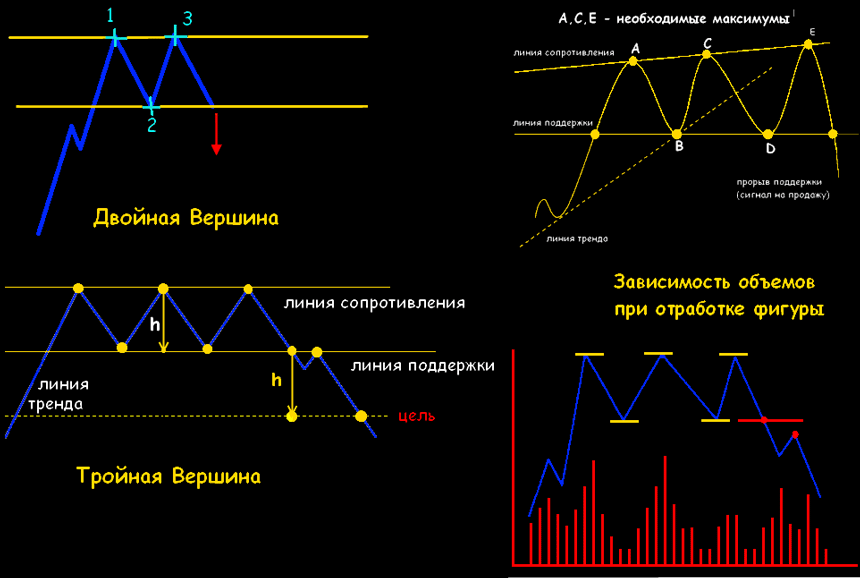 тройная вершина форекс