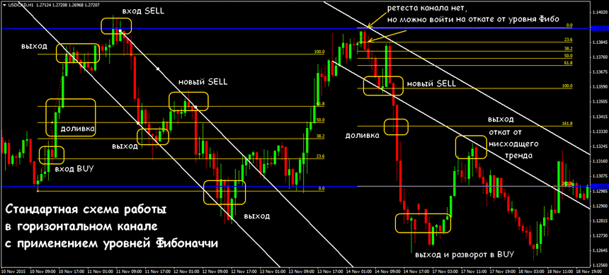 форекс канальная стратегия