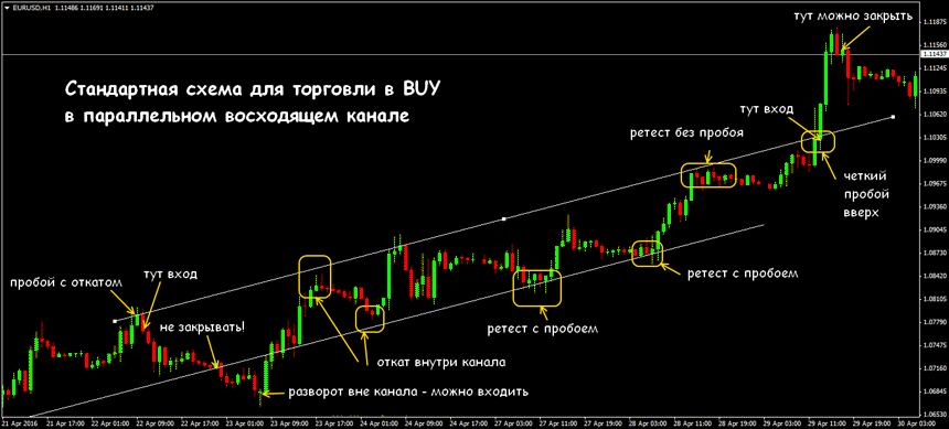 канальная стратегия на форексе