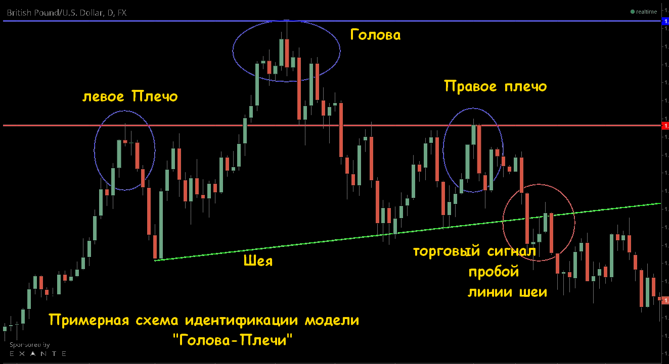 Фигуры рынка