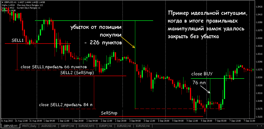 замок стратегия форекс