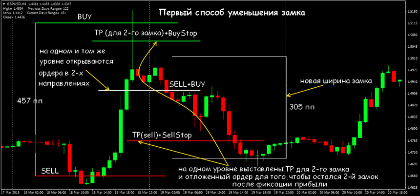 стратегия замок на форексе