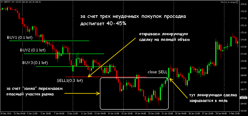 стратегия форекс замок