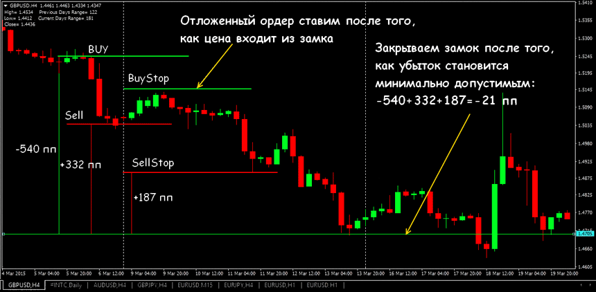 стратегия замок на форекс