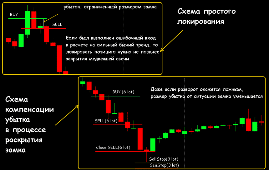 стратегия замок форекс