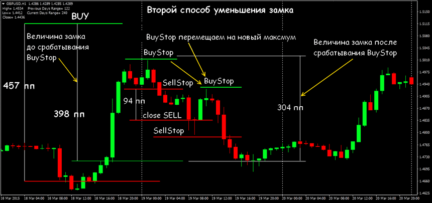 торговая стратегия форекс замок