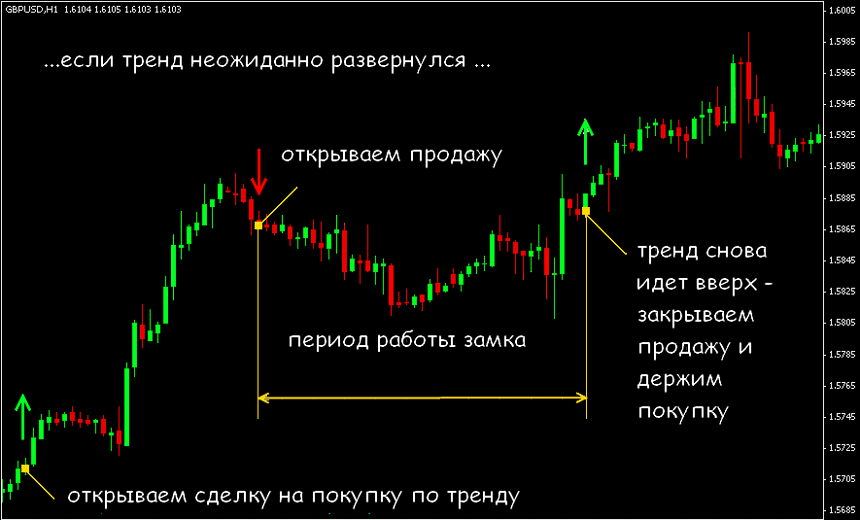 форекс стратегия замок