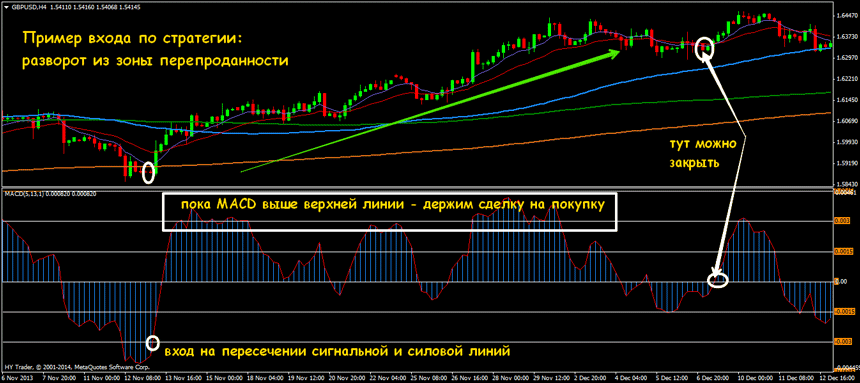 форекс стратегия macd