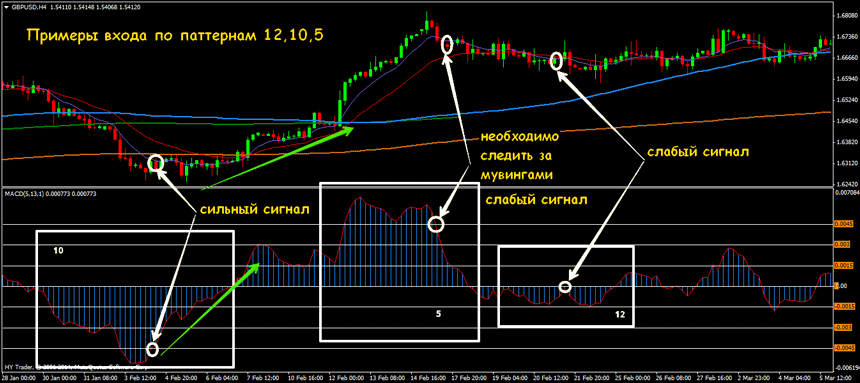 стратегия macd форекс