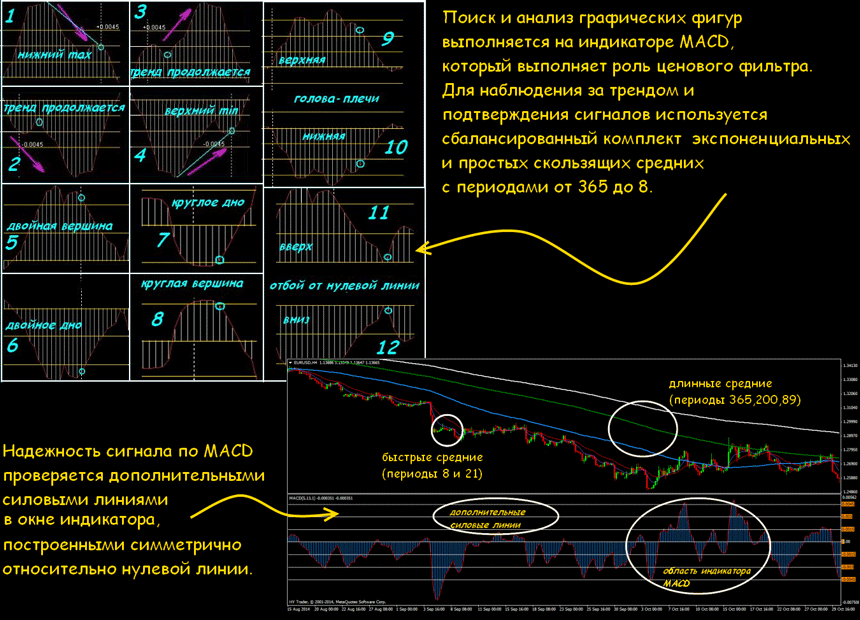 стратегия форекс macd