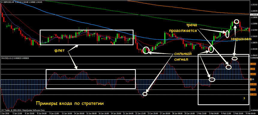 форекс macd стратегия