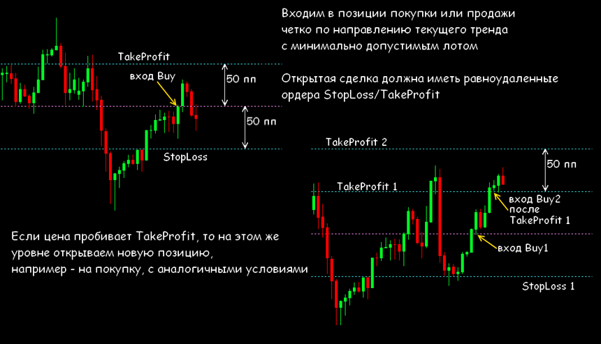 мартингейл стратегия форекс