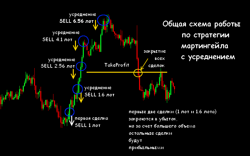 мартингейл стратегия